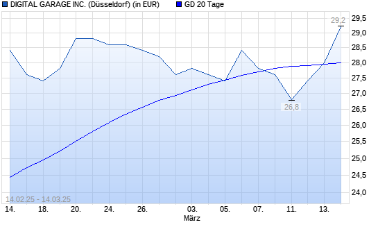 Digital Garage-Aktie über 20-Tage-Linie