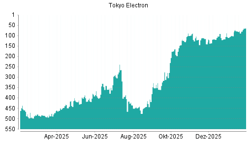 BOTSI®-Advisor Hochstufung Tokyo Electron von Rang 80 auf ...