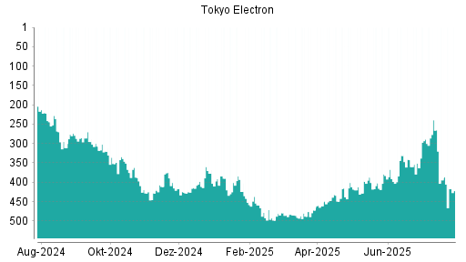 BOTSI®-Advisor Abstufung Tokyo Electron von Rang 342 auf ...
