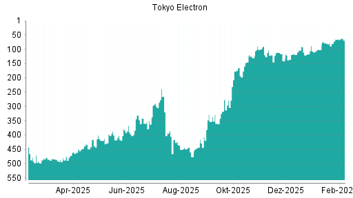 BOTSI®-Advisor Abstufung Tokyo Electron von Rang 111 auf ...