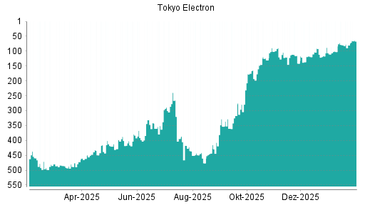 BOTSI®-Advisor Hochstufung Tokyo Electron von Rang 193 auf ...