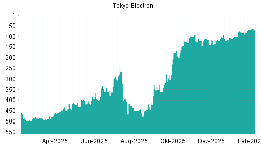 BOTSI®-Advisor Abstufung Tokyo Electron von Rang 79 auf ...