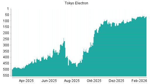 BOTSI®-Advisor Hochstufung Tokyo Electron von Rang 141 auf ...