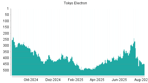 BOTSI®-Advisor Abstufung Tokyo Electron von Rang 342 auf ...