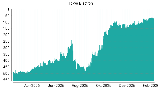 BOTSI®-Advisor Hochstufung Tokyo Electron von Rang 102 auf ...