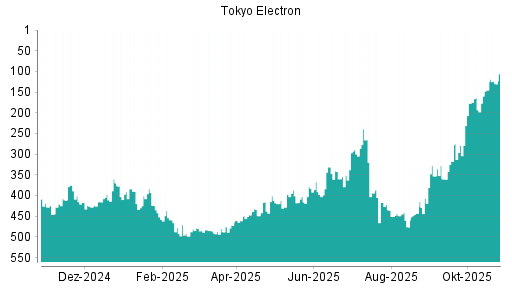 BOTSI®-Advisor Hochstufung Tokyo Electron von Rang 428 auf ...