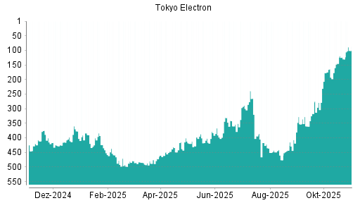 BOTSI®-Advisor Abstufung Tokyo Electron von Rang 274 auf Rang 285