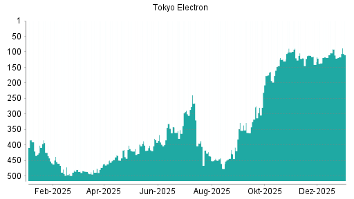BOTSI®-Advisor Abstufung Tokyo Electron von Rang 52 auf Rang 72