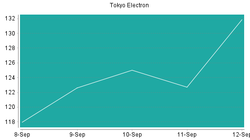 BOTSI®-Advisor Hochstufung Tokyo Electron von Rang 443 auf ...