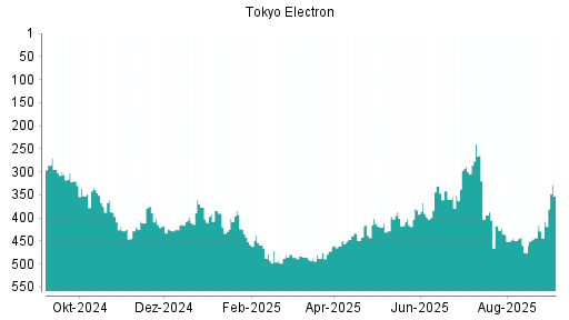 BOTSI®-Advisor Abstufung Tokyo Electron von Rang 449 auf ...