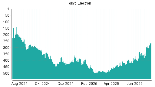 BOTSI®-Advisor Abstufung Tokyo Electron von Rang 383 auf ...
