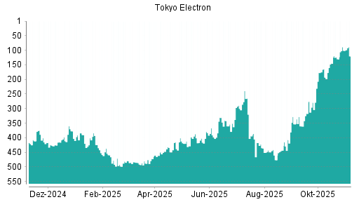 BOTSI®-Advisor Abstufung Tokyo Electron von Rang 418 auf ...