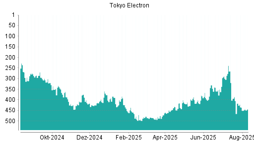 BOTSI®-Advisor Abstufung Tokyo Electron von Rang 394 auf ...