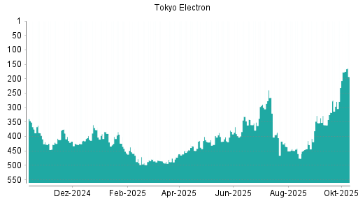BOTSI®-Advisor Hochstufung Tokyo Electron von Rang 279 auf ...