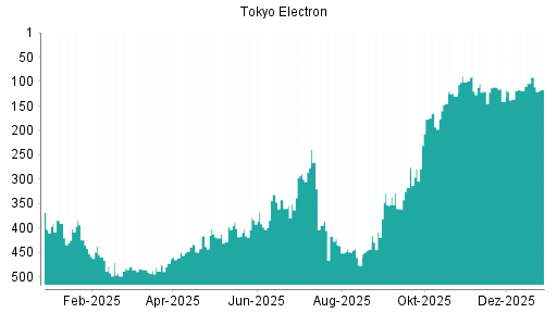 BOTSI®-Advisor Abstufung Tokyo Electron von Rang 91 auf ...