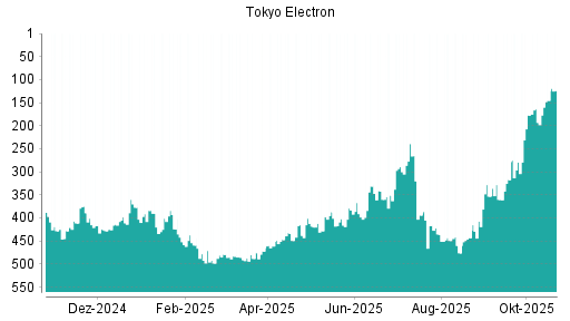 BOTSI®-Advisor Abstufung Tokyo Electron von Rang 436 auf ...