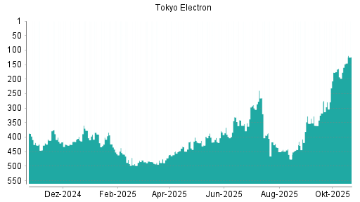 BOTSI®-Advisor Abstufung Tokyo Electron von Rang 394 auf ...