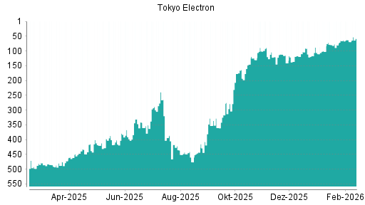 BOTSI®-Advisor Hochstufung Tokyo Electron von Rang 69 auf ...