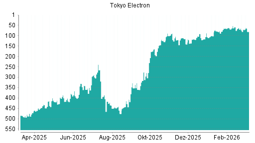 BOTSI®-Advisor Abstufung Tokyo Electron von Rang 62 auf ...