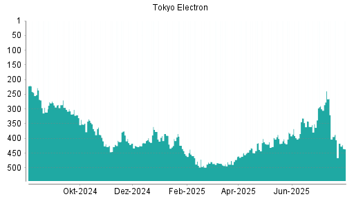 BOTSI®-Advisor Abstufung Tokyo Electron von Rang 417 auf ...