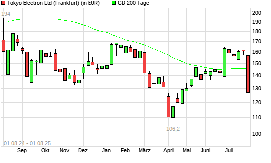 Tokyo Electron-Aktie unter 200-Tage-Linie