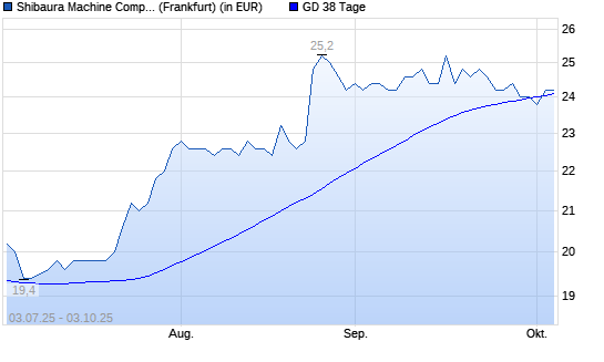 Toshiba Machine-Aktie über 38-Tage-Linie