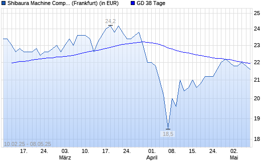 Toshiba Machine-Aktie unter 38-Tage-Linie