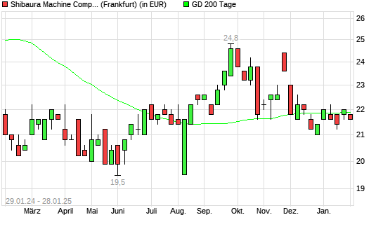 Toshiba Machine-Aktie unter 200-Tage-Linie