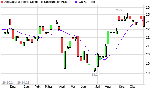 Toshiba Machine-Aktie unter 50-Tage-Linie
