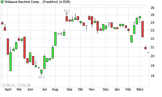Toshiba Machine-Aktie mit neuem 6-Monats-Tief