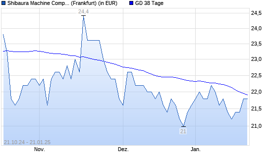 Toshiba Machine-Aktie über 38-Tage-Linie