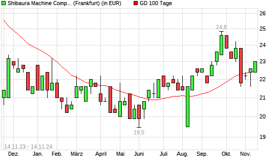 Toshiba Machine-Aktie unter 100-Tage-Linie
