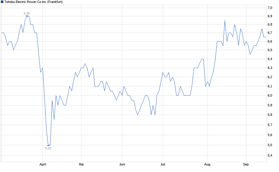 Chart