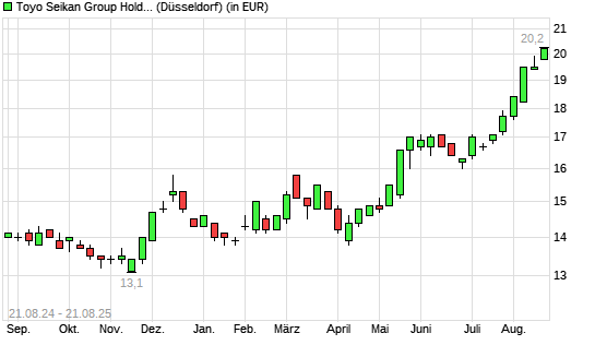 Toyo Seikan Kaisha-Aktie mit neuem 5-Jahres-Hoch