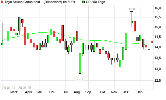 Toyo Seikan Kaisha-Aktie über 200-Tage-Linie