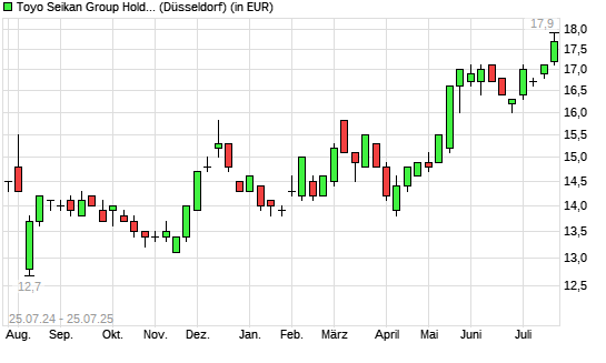 Toyo Seikan Kaisha-Aktie mit neuem 12-Monats-Hoch