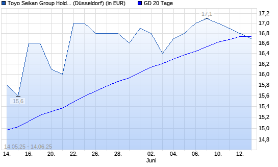 Toyo Seikan Kaisha-Aktie unter 20-Tage-Linie