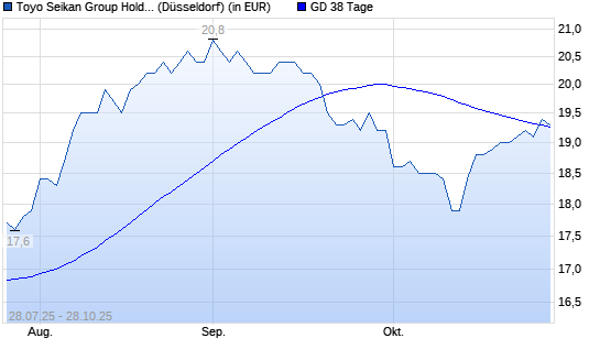 Toyo Seikan Kaisha-Aktie über 38-Tage-Linie