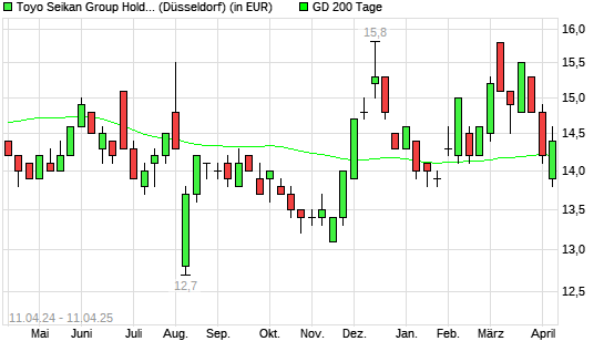 Toyo Seikan Kaisha-Aktie über 200-Tage-Linie