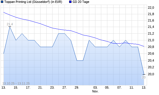 Toppan Printing-Aktie über 20-Tage-Linie