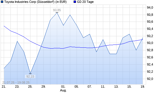 Toyoda Automatic Loom Works-Aktie unter 20-Tage-Linie