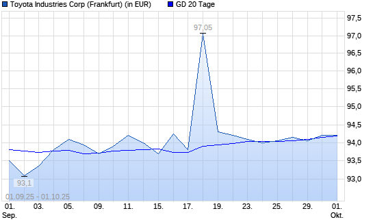 Toyoda Automatic Loom Works-Aktie über 20-Tage-Linie