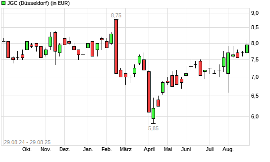 JGC-Aktie mit neuem 6-Monats-Hoch