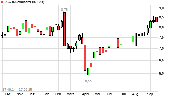 JGC-Aktie mit neuem 6-Monats-Hoch