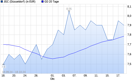 JGC-Aktie über 20-Tage-Linie