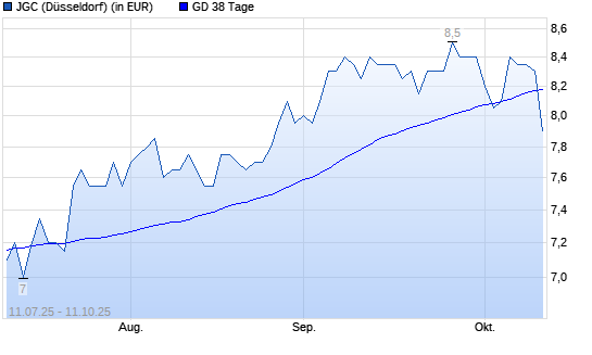 JGC-Aktie unter 38-Tage-Linie