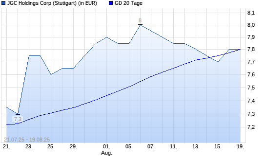 JGC-Aktie &uuml;ber 20-Tage-Linie