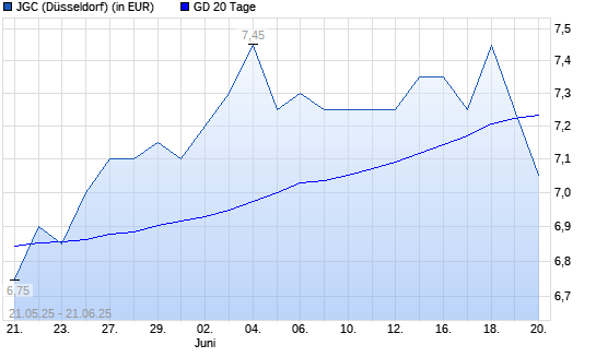 JGC-Aktie unter 20-Tage-Linie