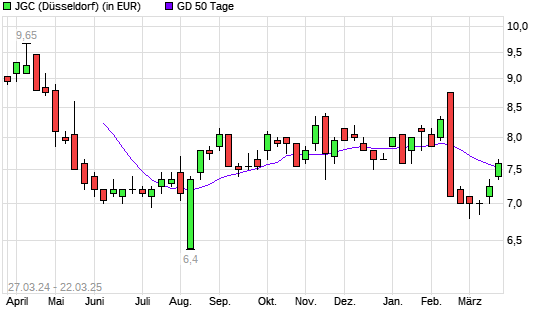 JGC-Aktie über 50-Tage-Linie