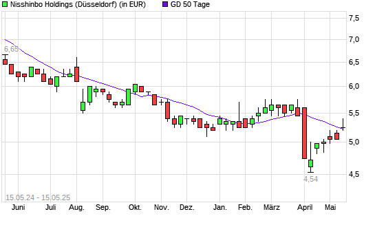 Nisshinbo Holdings-Aktie über 50-Tage-Linie
